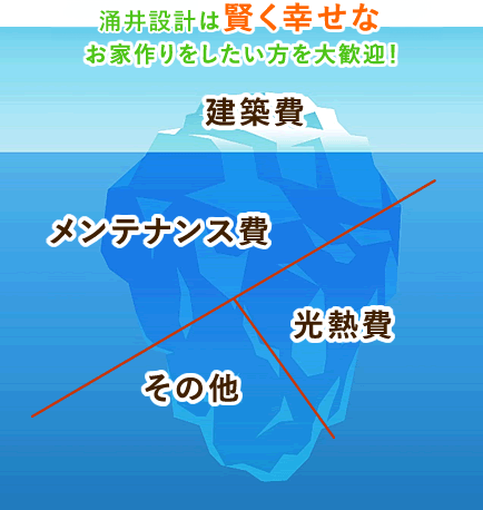 涌井設計は賢く幸せなお家作りをしたい方を大歓迎!建築費・メンテナンス費・光熱費・その他